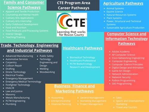 CTE Program Area Career Pathways